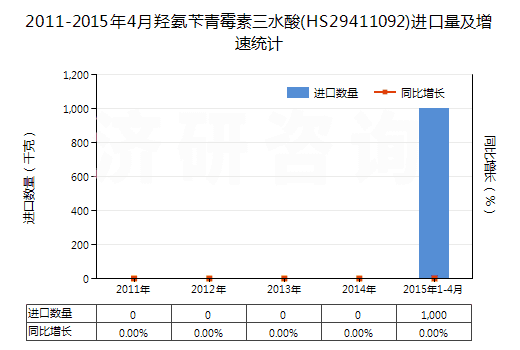 2011-2015年4月羥氨芐青霉素三水酸(HS29411092)進(jìn)口量及增速統(tǒng)計(jì) 2011-2015年4月羥氨芐青霉素三水酸(HS29411092)進(jìn)口量及增速統(tǒng)計(jì)